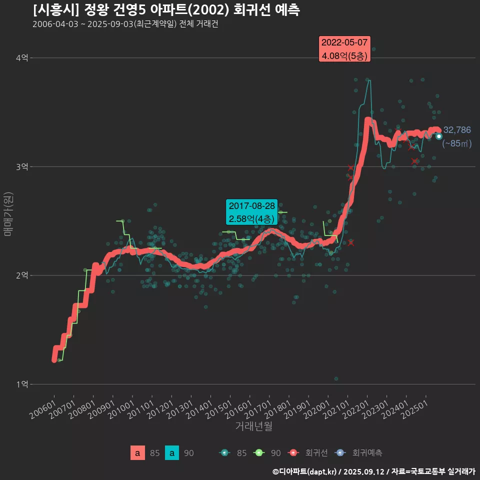 [시흥시] 정왕 건영5 아파트(2002) 회귀선 예측