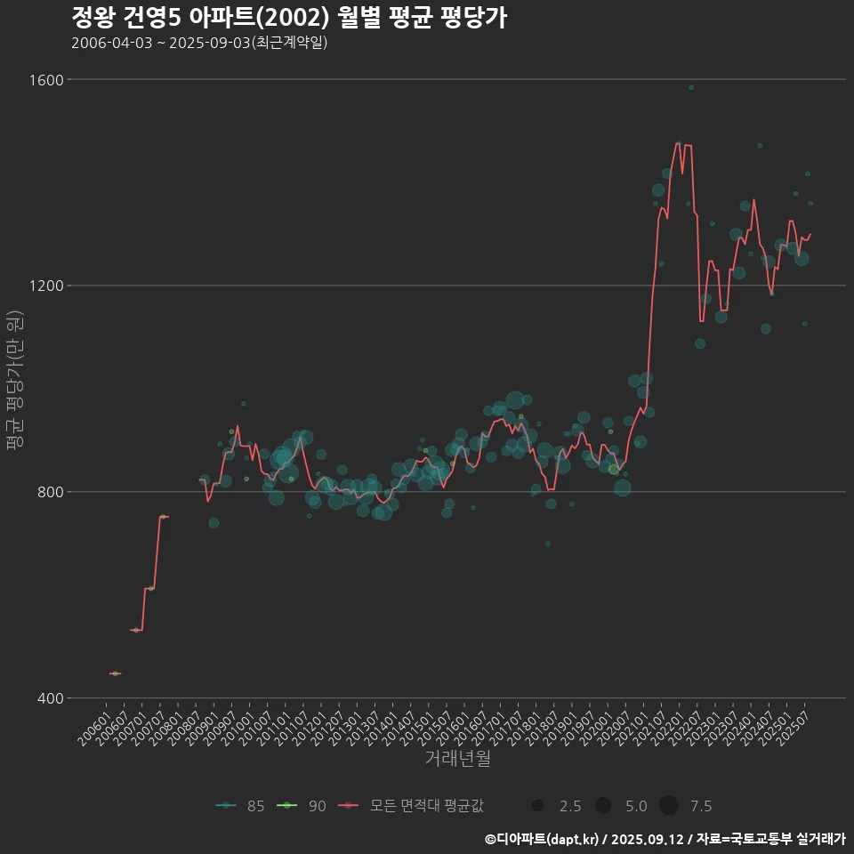 정왕 건영5 아파트(2002) 월별 평균 평당가