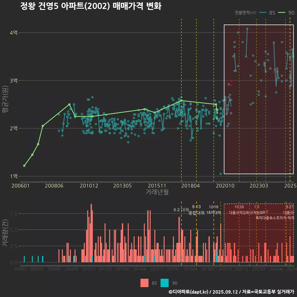 정왕 건영5 아파트(2002) 매매가격 변화
