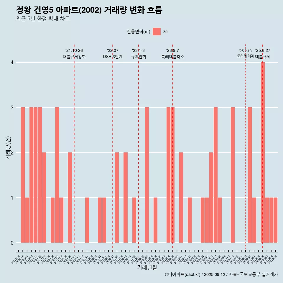 정왕 건영5 아파트(2002) 거래량 변화 흐름