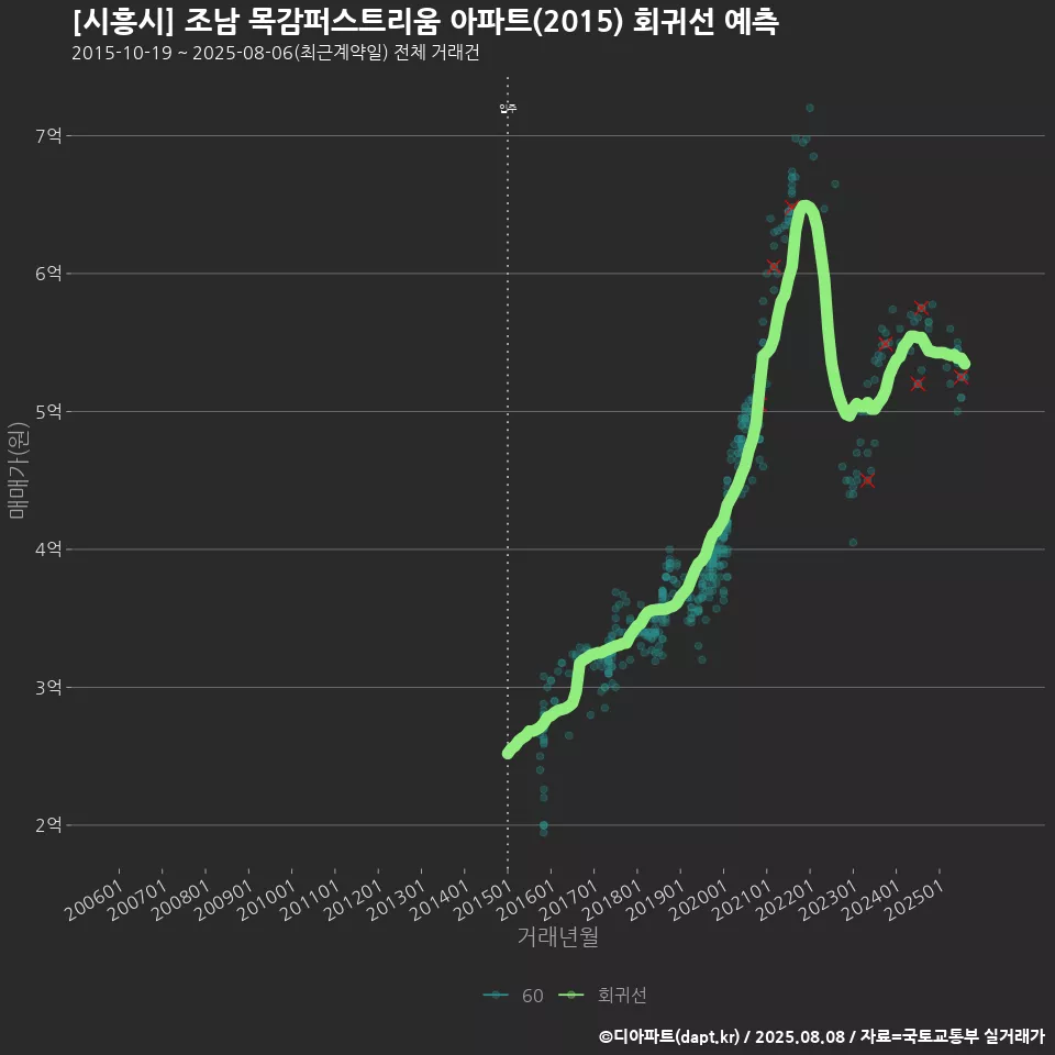 [시흥시] 조남 목감퍼스트리움 아파트(2015) 회귀선 예측
