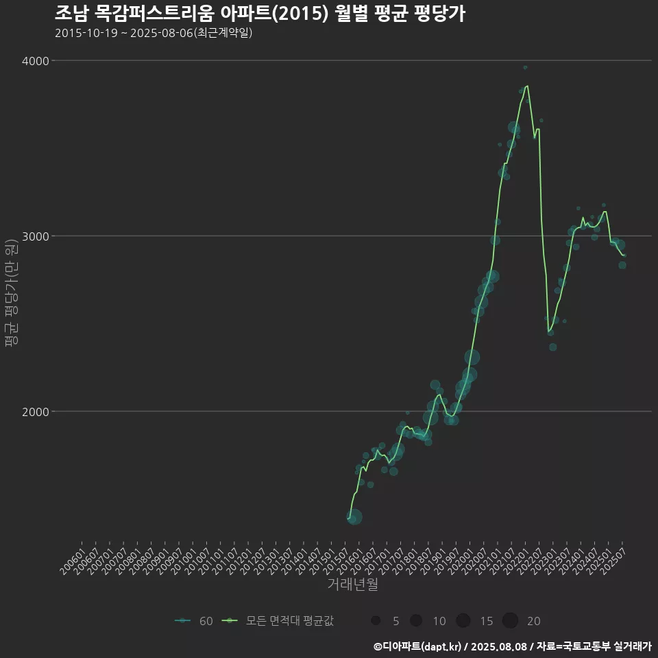 조남 목감퍼스트리움 아파트(2015) 월별 평균 평당가