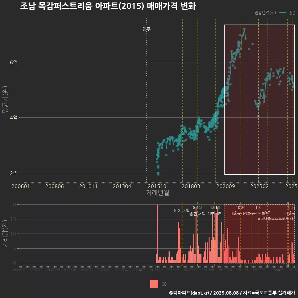 조남 목감퍼스트리움 아파트(2015) 매매가격 변화