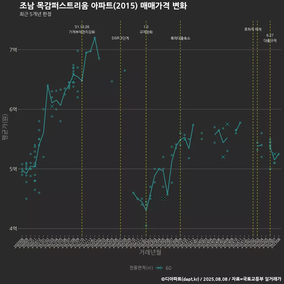 조남 목감퍼스트리움 아파트(2015) 매매가격 변화