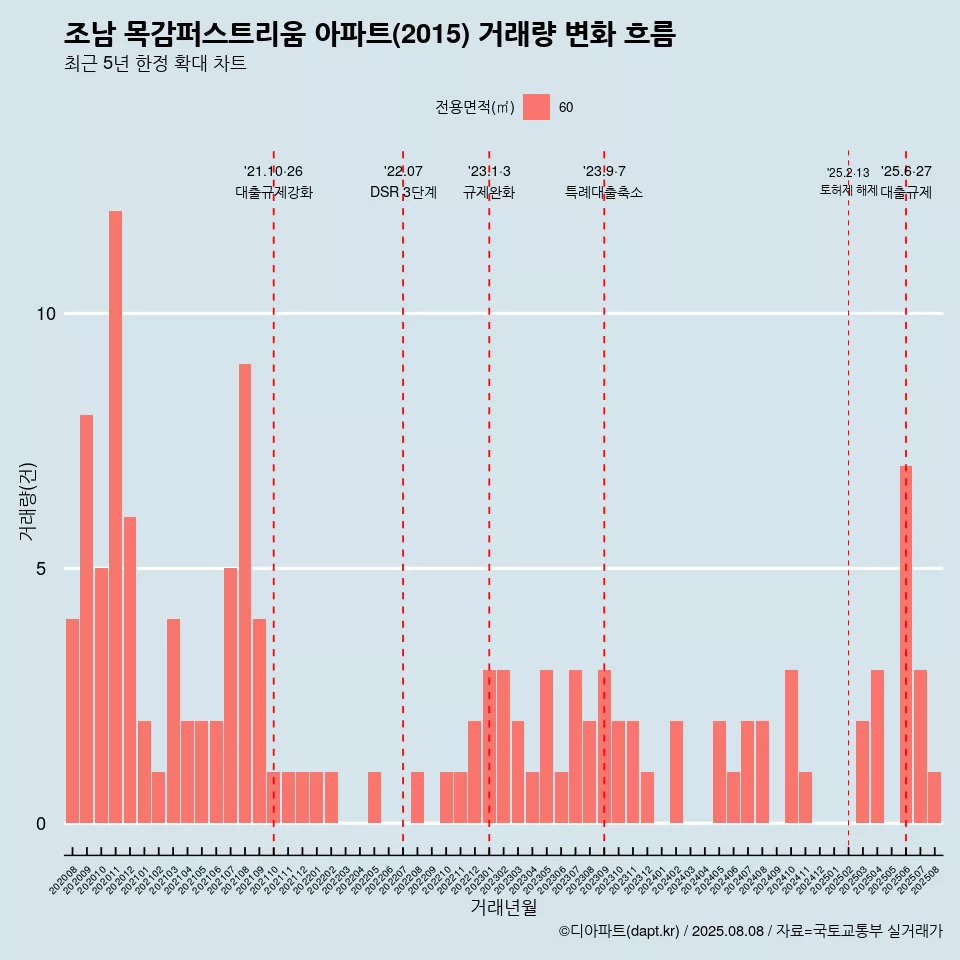 조남 목감퍼스트리움 아파트(2015) 거래량 변화 흐름