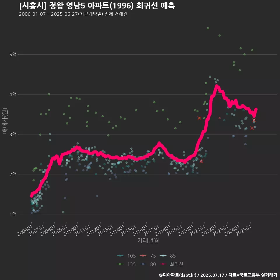 [시흥시] 정왕 영남5 아파트(1996) 회귀선 예측