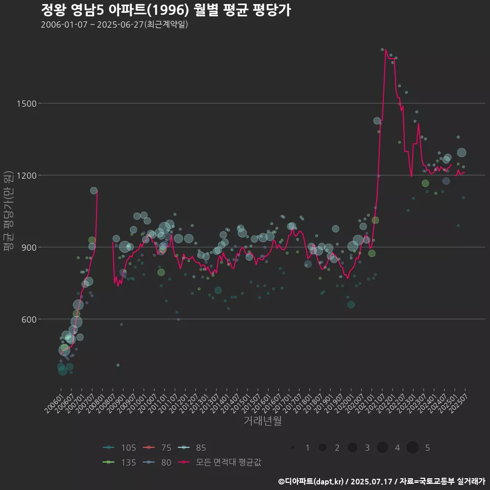 정왕 영남5 아파트(1996) 월별 평균 평당가