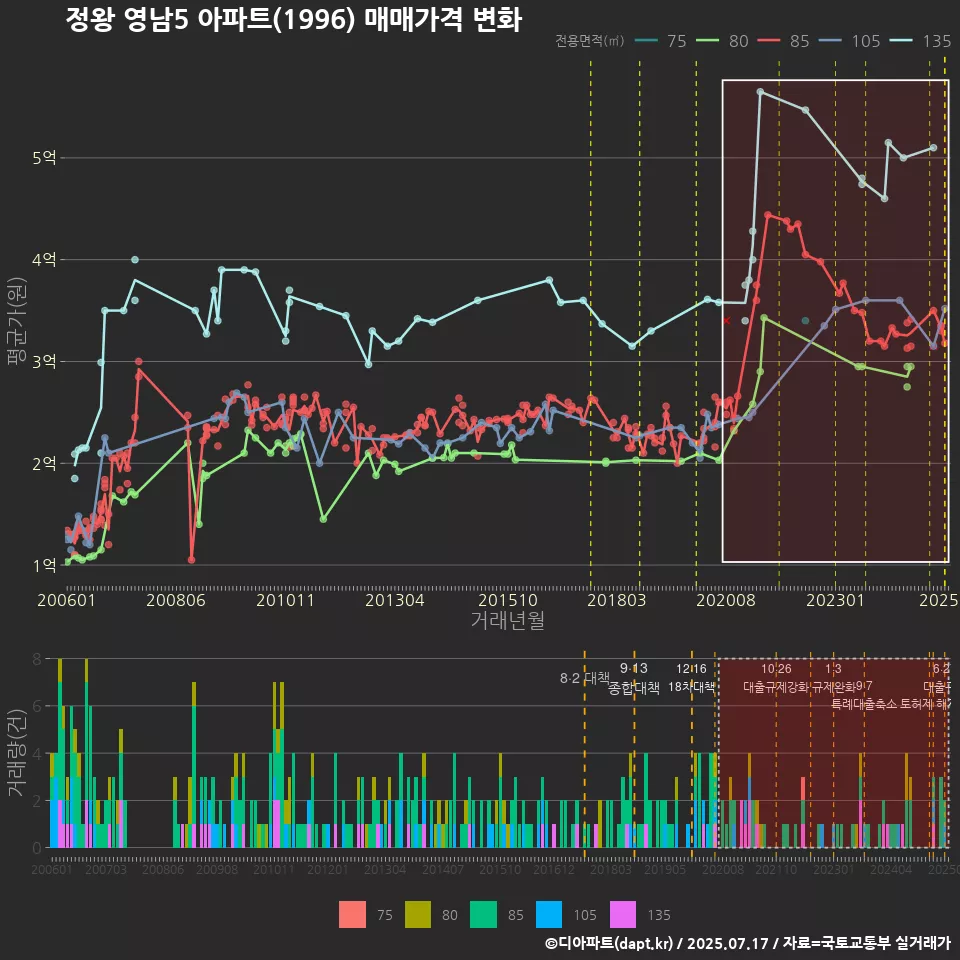 정왕 영남5 아파트(1996) 매매가격 변화