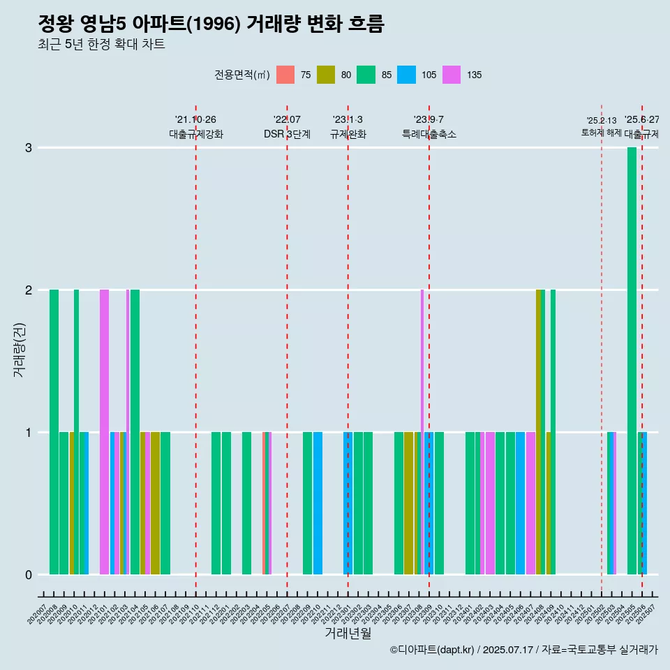 정왕 영남5 아파트(1996) 거래량 변화 흐름