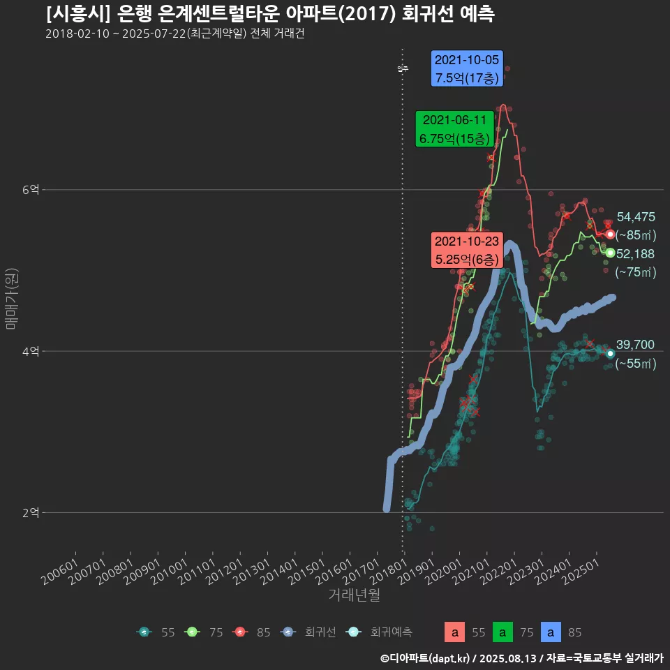 [시흥시] 은행 은계센트럴타운 아파트(2017) 회귀선 예측