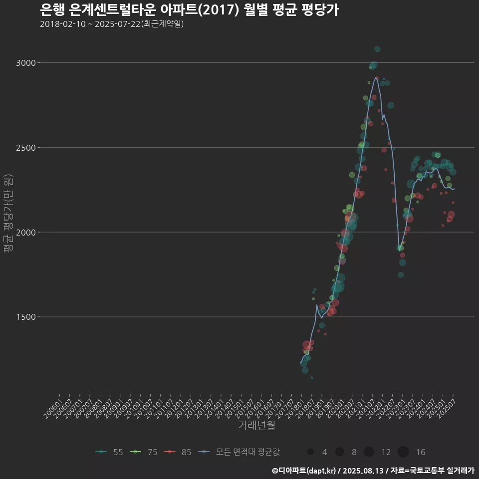 은행 은계센트럴타운 아파트(2017) 월별 평균 평당가