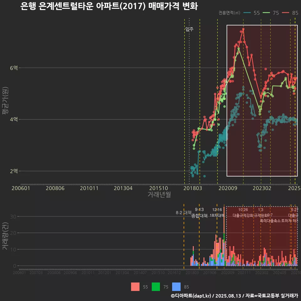 은행 은계센트럴타운 아파트(2017) 매매가격 변화