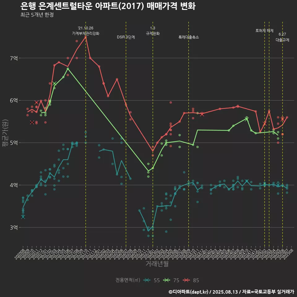 은행 은계센트럴타운 아파트(2017) 매매가격 변화