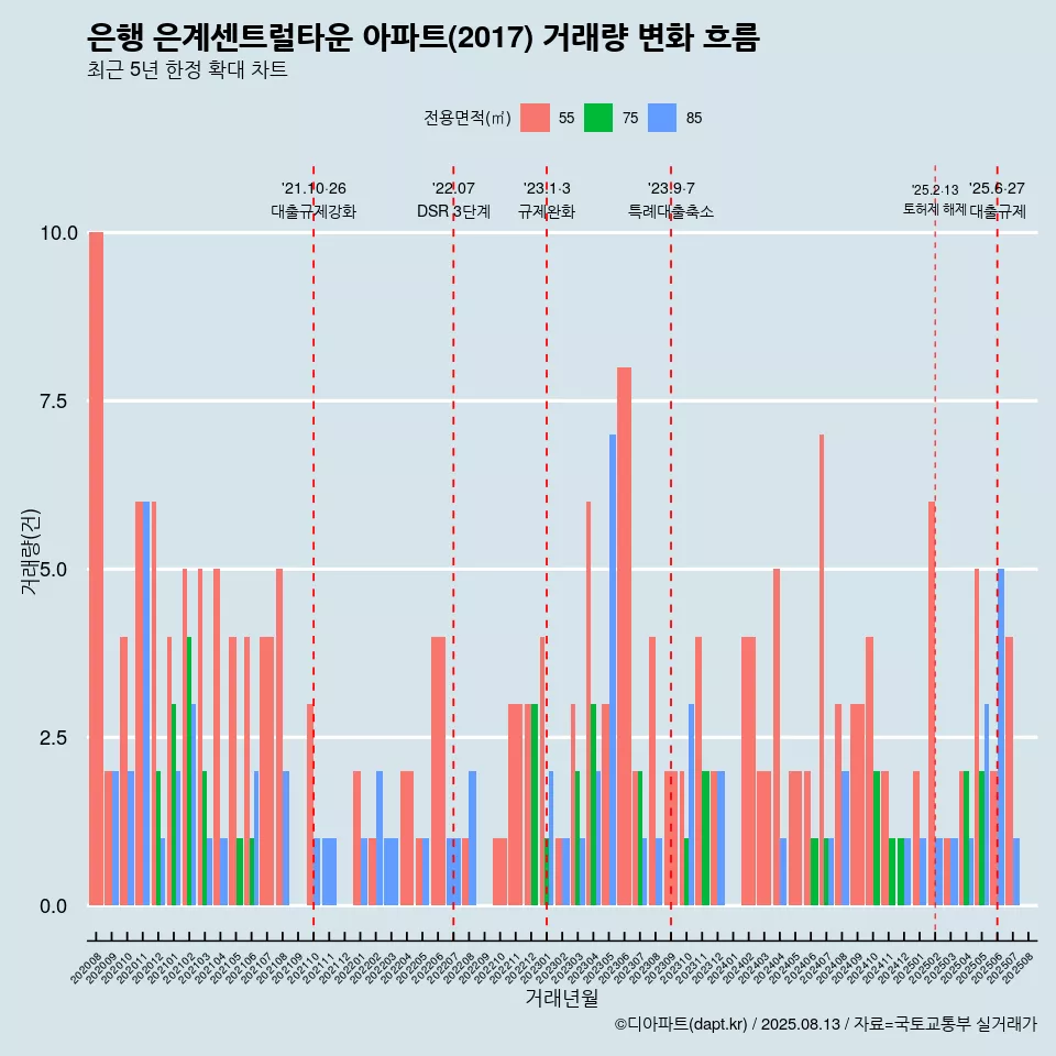 은행 은계센트럴타운 아파트(2017) 거래량 변화 흐름