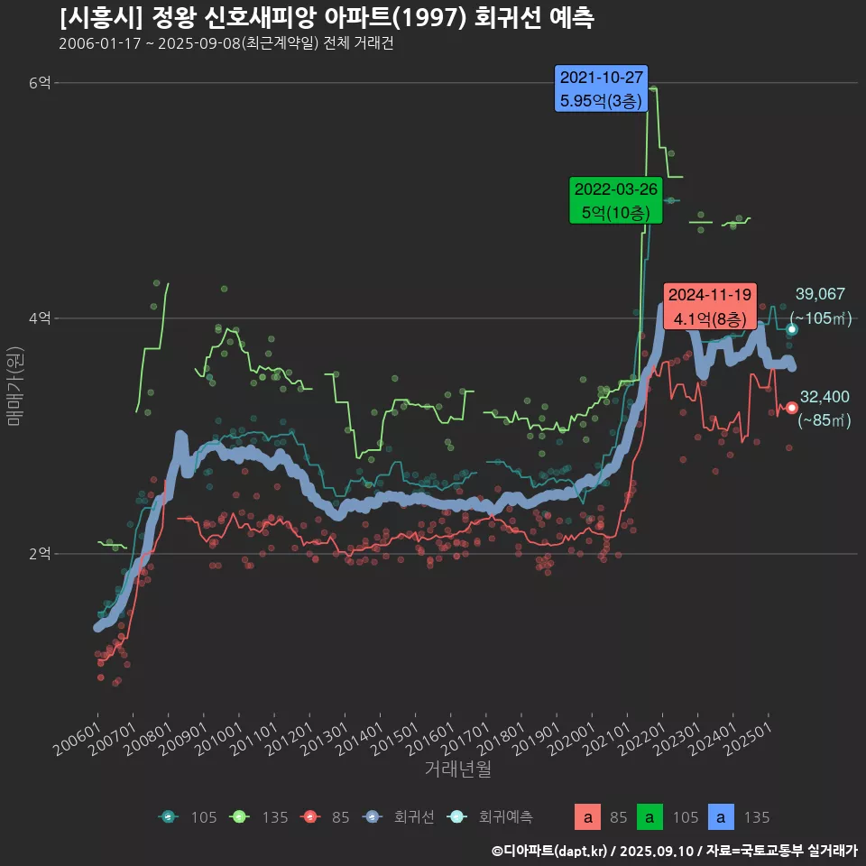 [시흥시] 정왕 신호새피앙 아파트(1997) 회귀선 예측