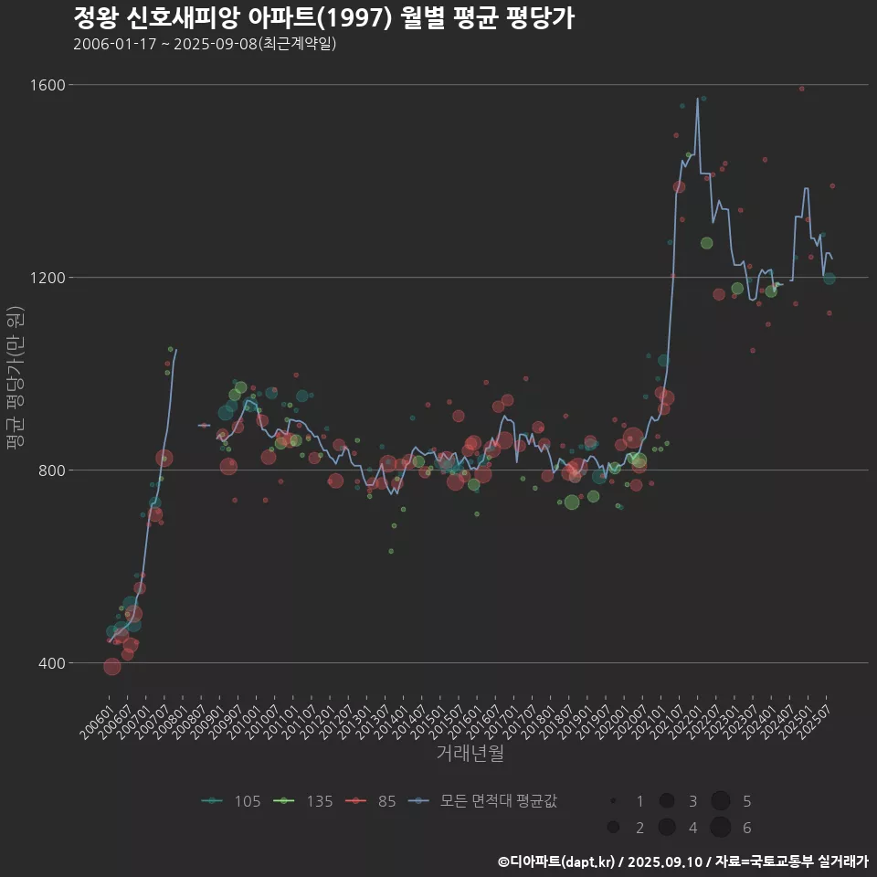 정왕 신호새피앙 아파트(1997) 월별 평균 평당가