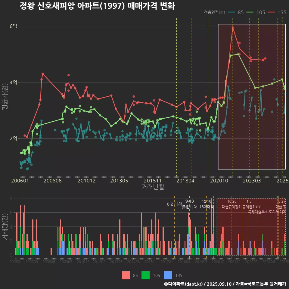 정왕 신호새피앙 아파트(1997) 매매가격 변화