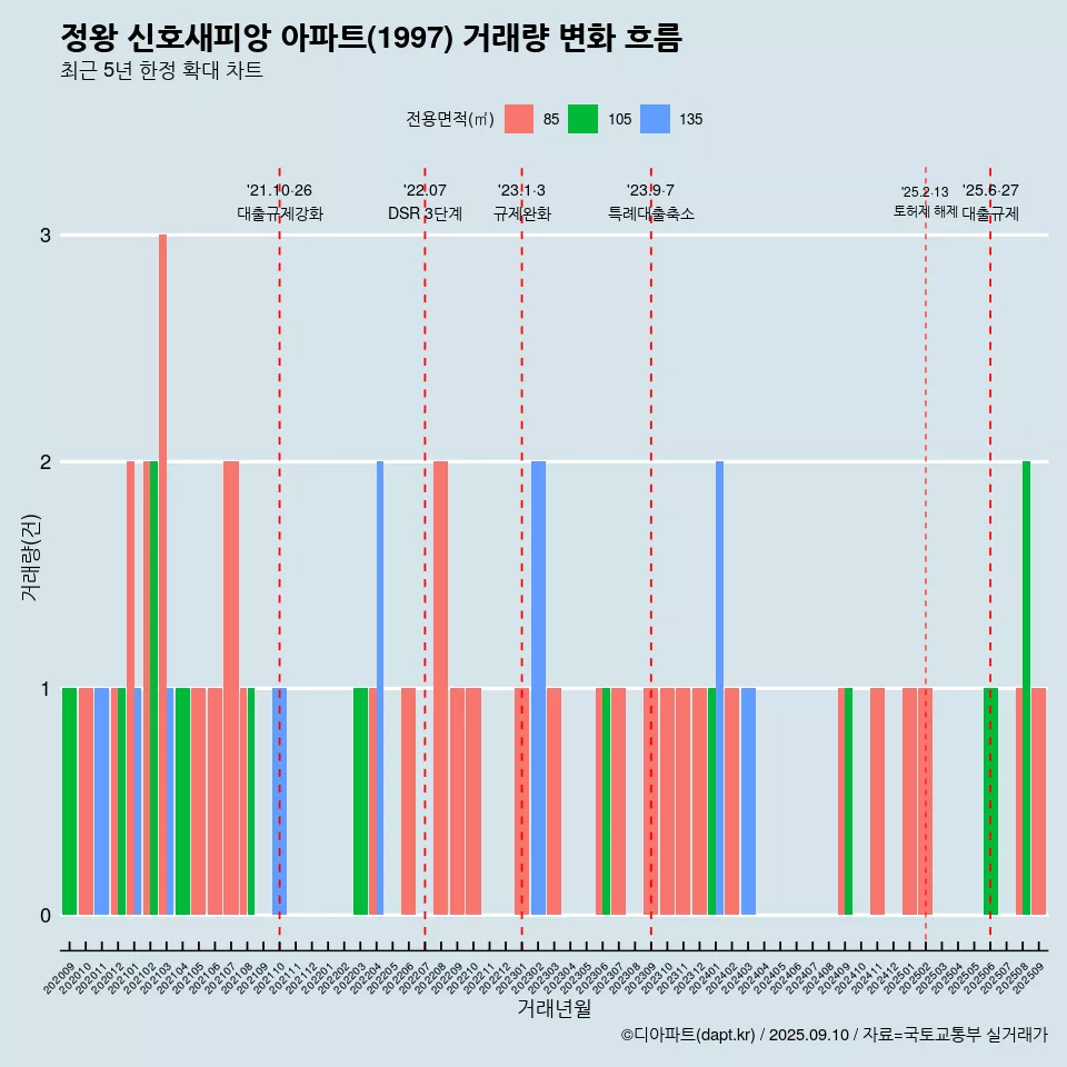 정왕 신호새피앙 아파트(1997) 거래량 변화 흐름