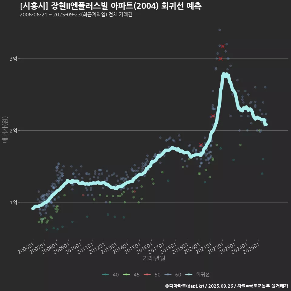 [시흥시] 장현II엔플러스빌 아파트(2004) 회귀선 예측