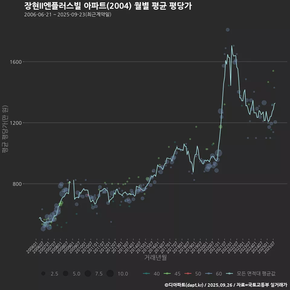 장현II엔플러스빌 아파트(2004) 월별 평균 평당가