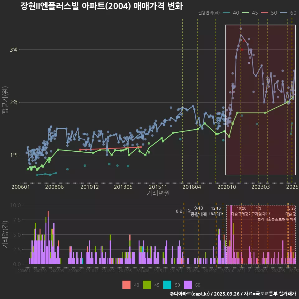 장현II엔플러스빌 아파트(2004) 매매가격 변화
