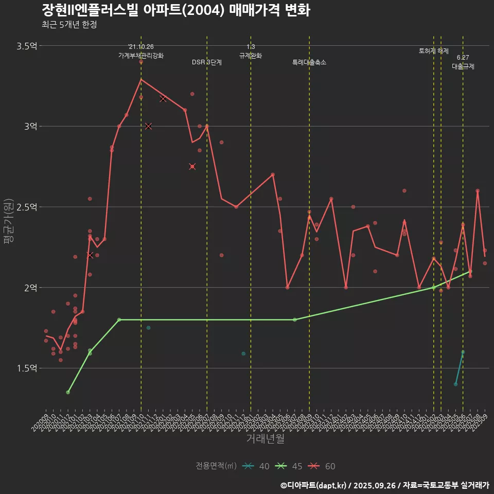 장현II엔플러스빌 아파트(2004) 매매가격 변화