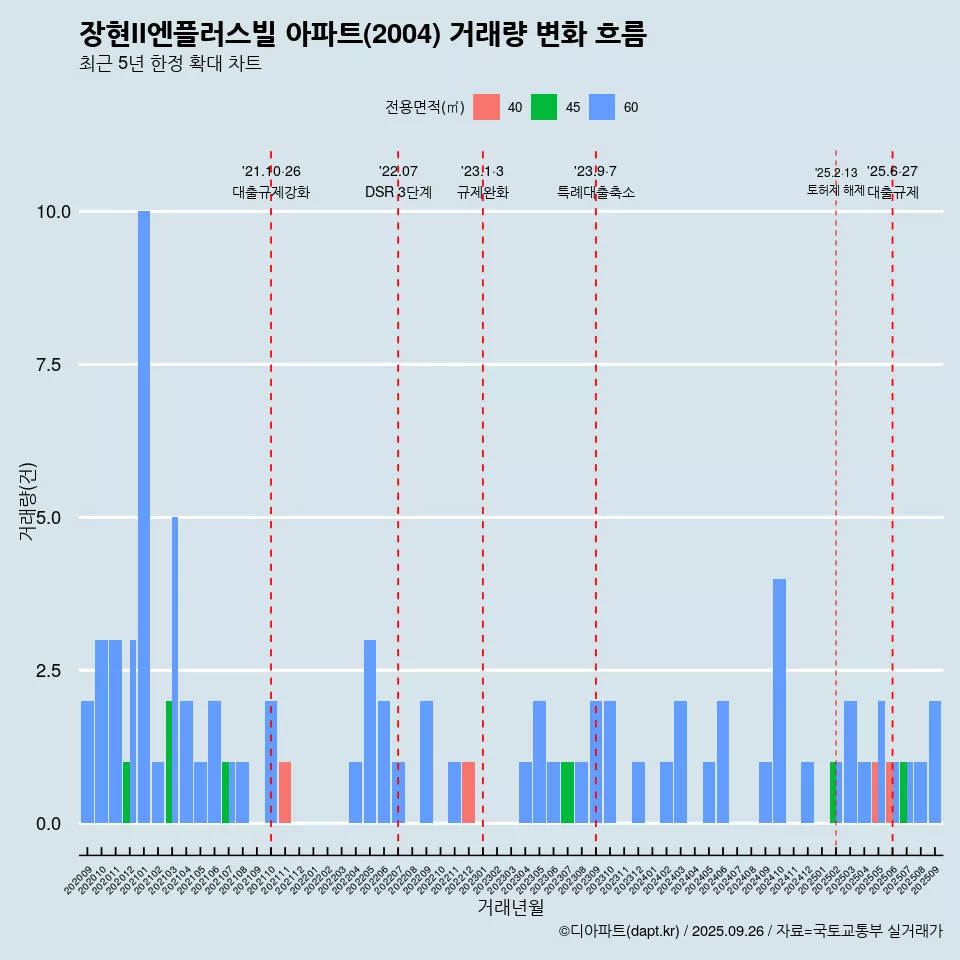 장현II엔플러스빌 아파트(2004) 거래량 변화 흐름