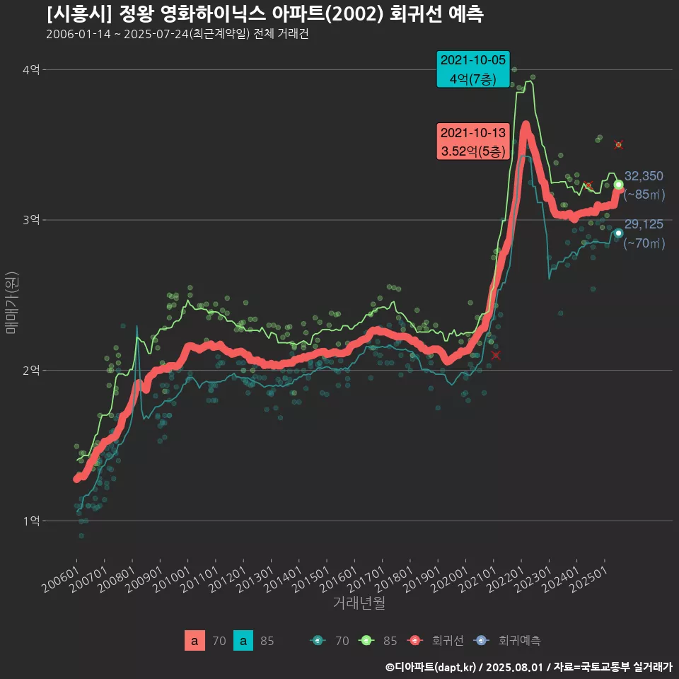 [시흥시] 정왕 영화하이닉스 아파트(2002) 회귀선 예측