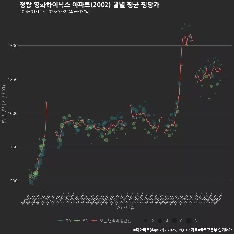 정왕 영화하이닉스 아파트(2002) 월별 평균 평당가