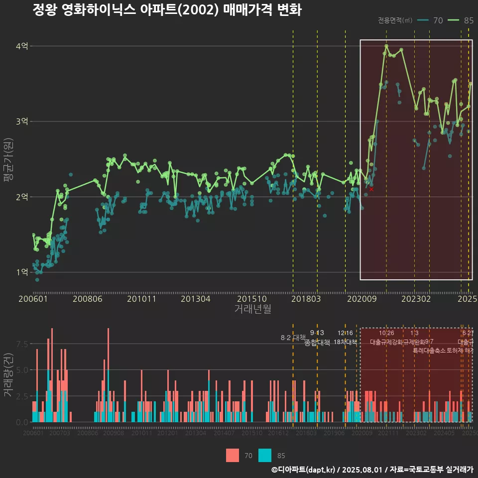정왕 영화하이닉스 아파트(2002) 매매가격 변화