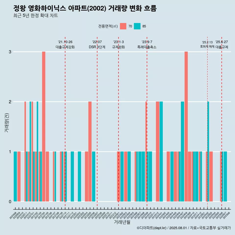 정왕 영화하이닉스 아파트(2002) 거래량 변화 흐름