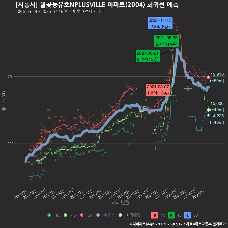 [시흥시] 월곶동유호NPLUSVILLE 아파트(2004) 회귀선 예측