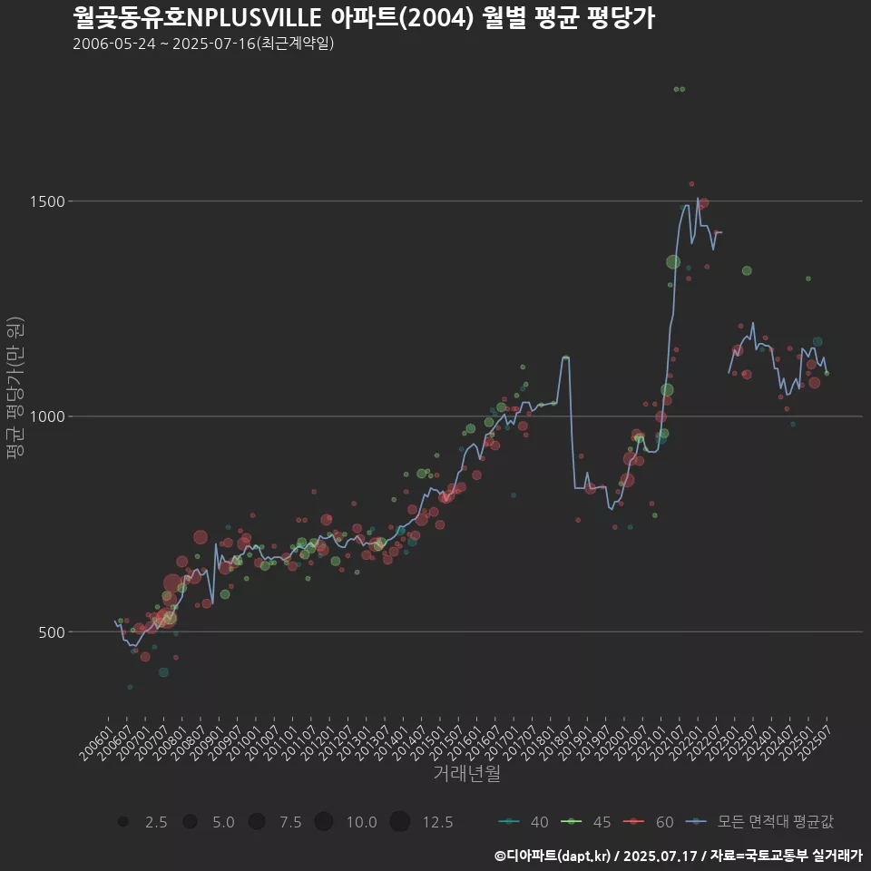 월곶동유호NPLUSVILLE 아파트(2004) 월별 평균 평당가