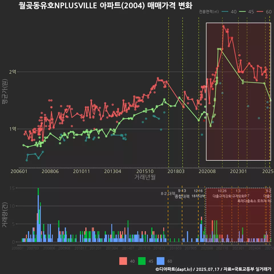 월곶동유호NPLUSVILLE 아파트(2004) 매매가격 변화