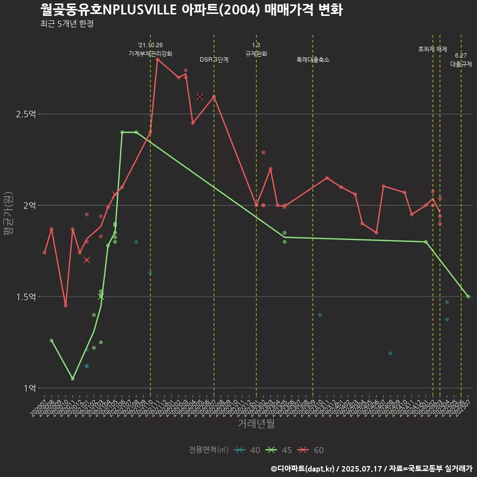 월곶동유호NPLUSVILLE 아파트(2004) 매매가격 변화