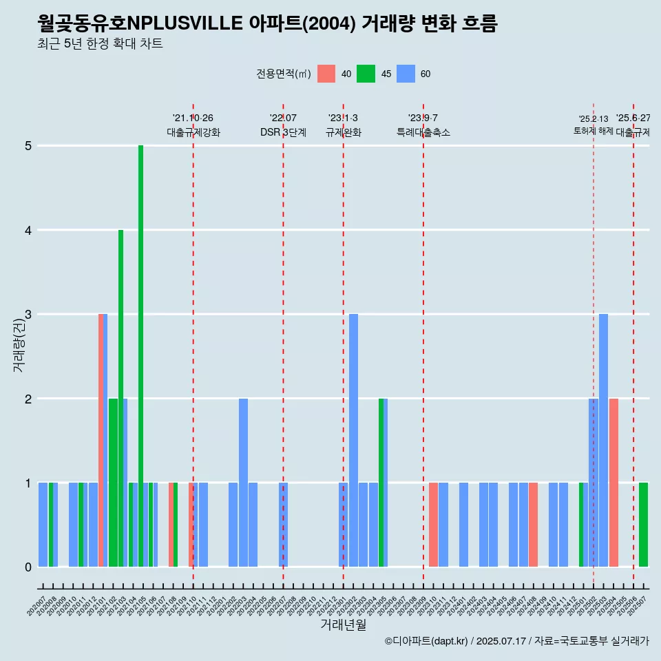 월곶동유호NPLUSVILLE 아파트(2004) 거래량 변화 흐름