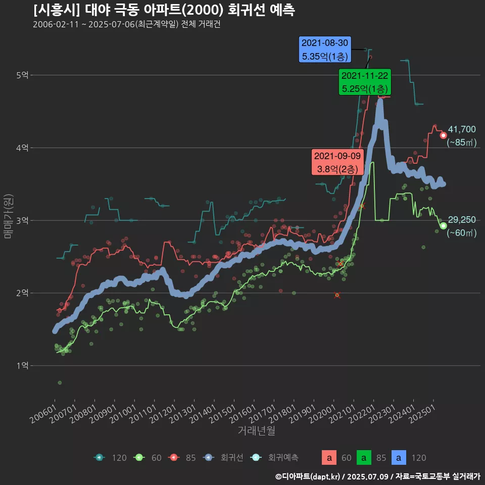 [시흥시] 대야 극동 아파트(2000) 회귀선 예측