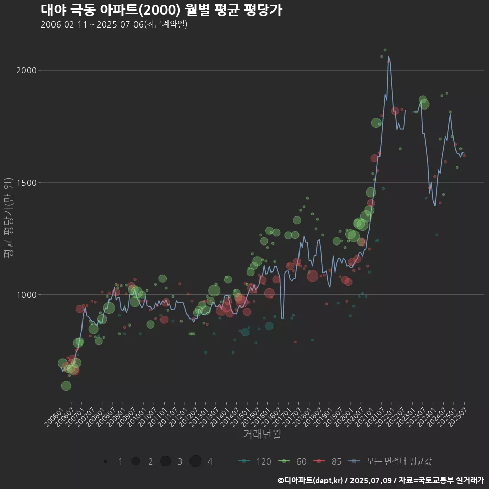 대야 극동 아파트(2000) 월별 평균 평당가