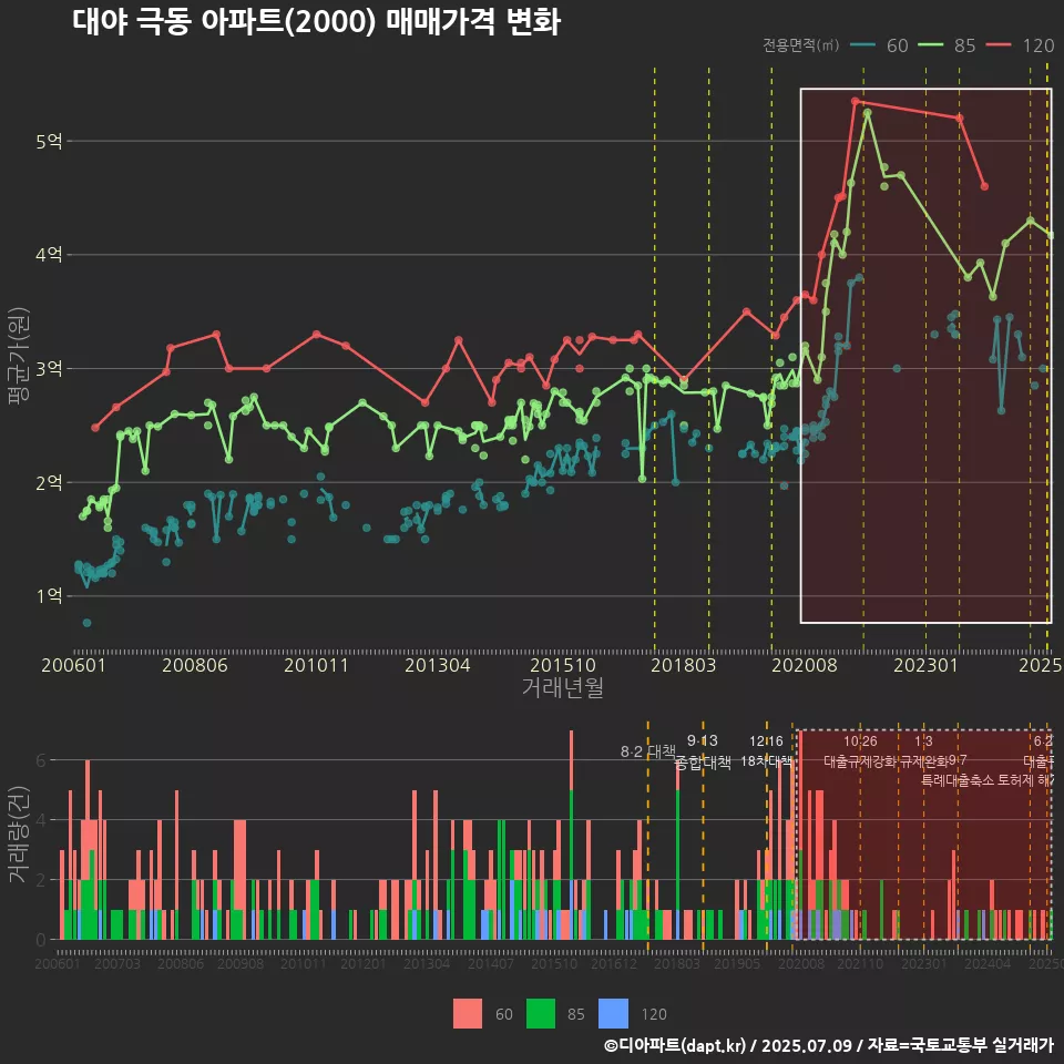 대야 극동 아파트(2000) 매매가격 변화