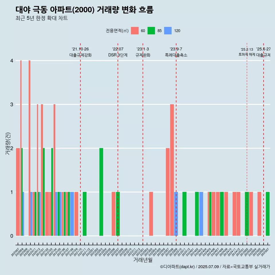 대야 극동 아파트(2000) 거래량 변화 흐름