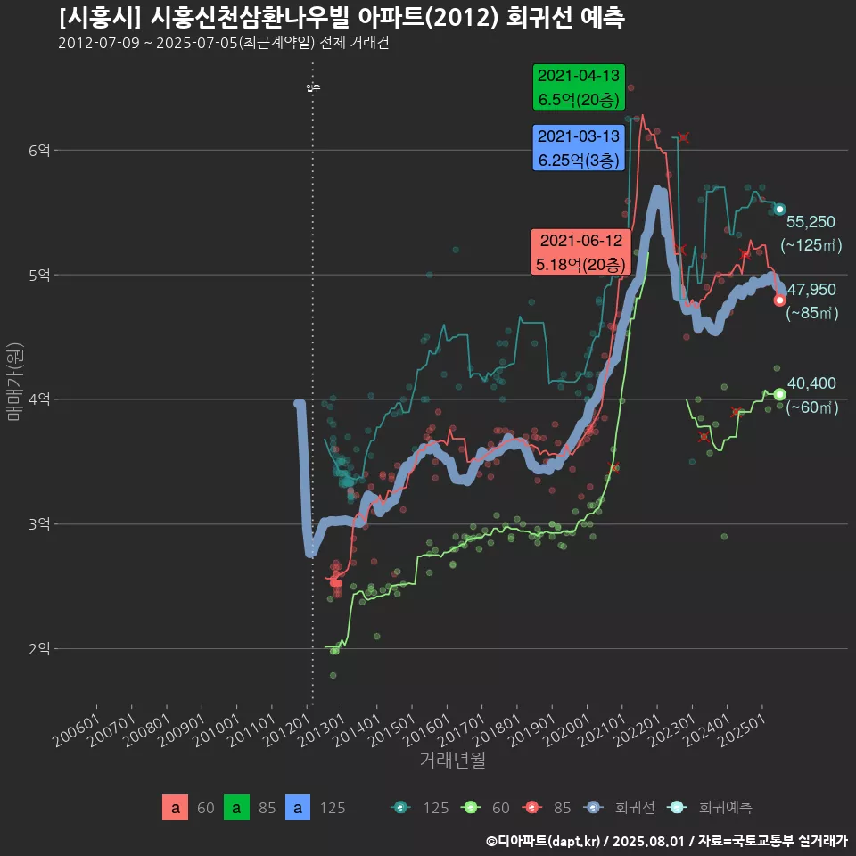 [시흥시] 시흥신천삼환나우빌 아파트(2012) 회귀선 예측