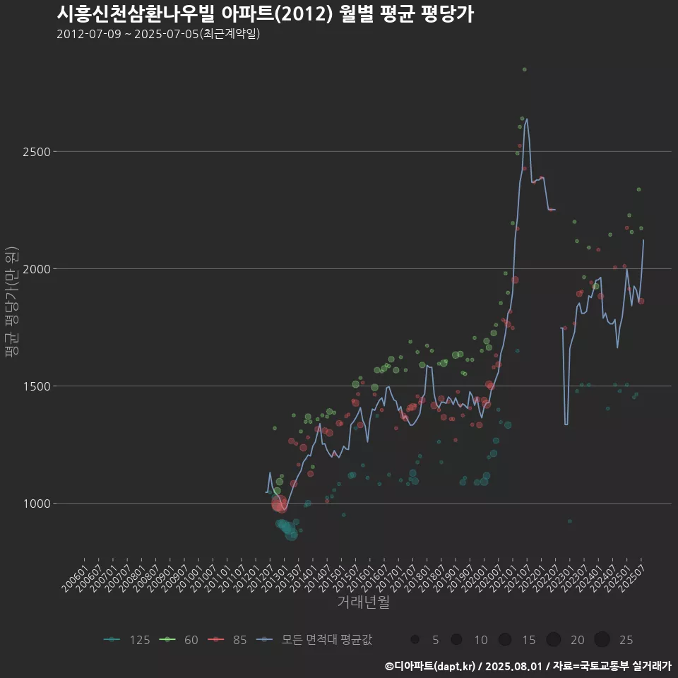 시흥신천삼환나우빌 아파트(2012) 월별 평균 평당가