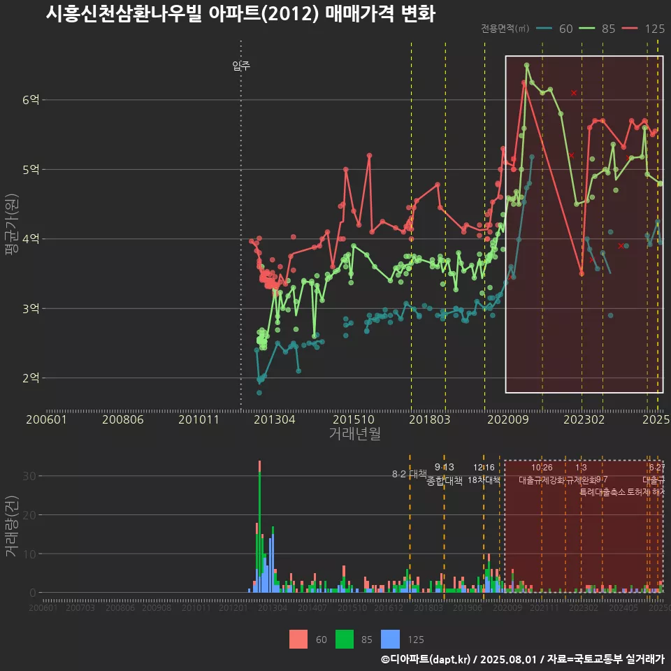 시흥신천삼환나우빌 아파트(2012) 매매가격 변화