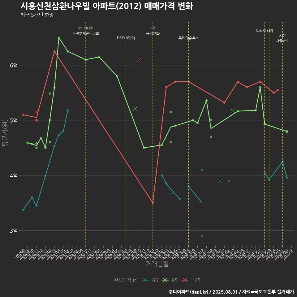 시흥신천삼환나우빌 아파트(2012) 매매가격 변화