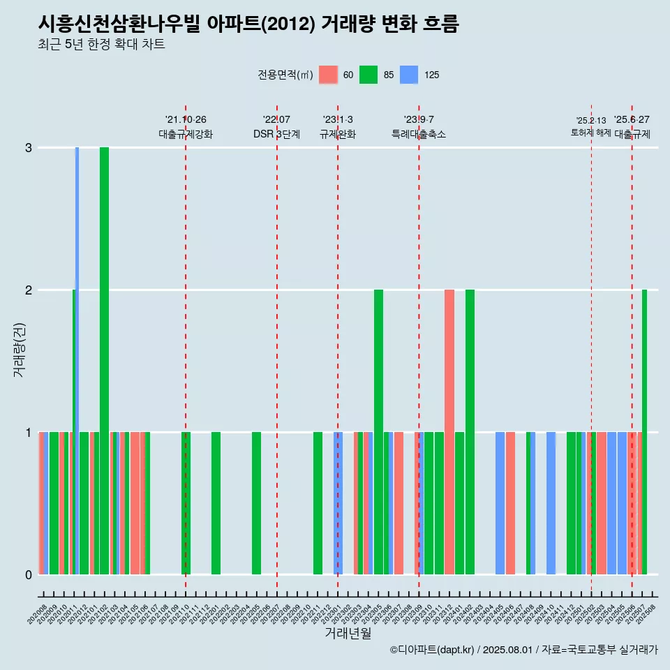 시흥신천삼환나우빌 아파트(2012) 거래량 변화 흐름