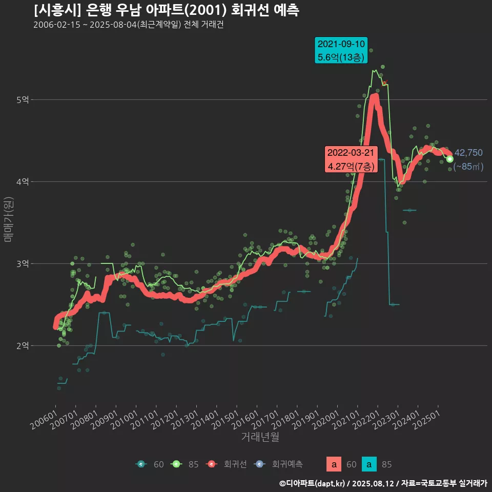 [시흥시] 은행 우남 아파트(2001) 회귀선 예측