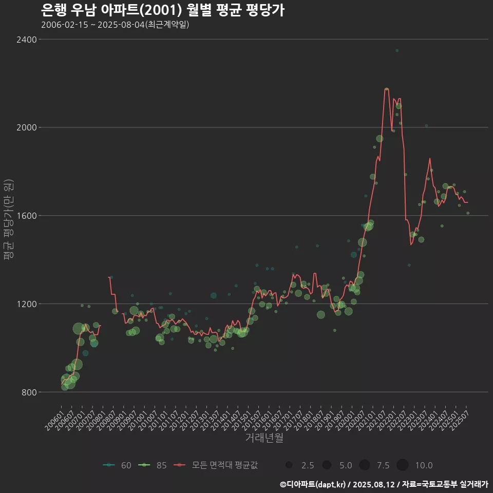 은행 우남 아파트(2001) 월별 평균 평당가