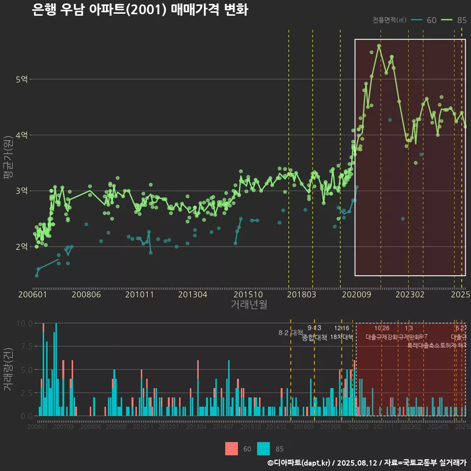 은행 우남 아파트(2001) 매매가격 변화