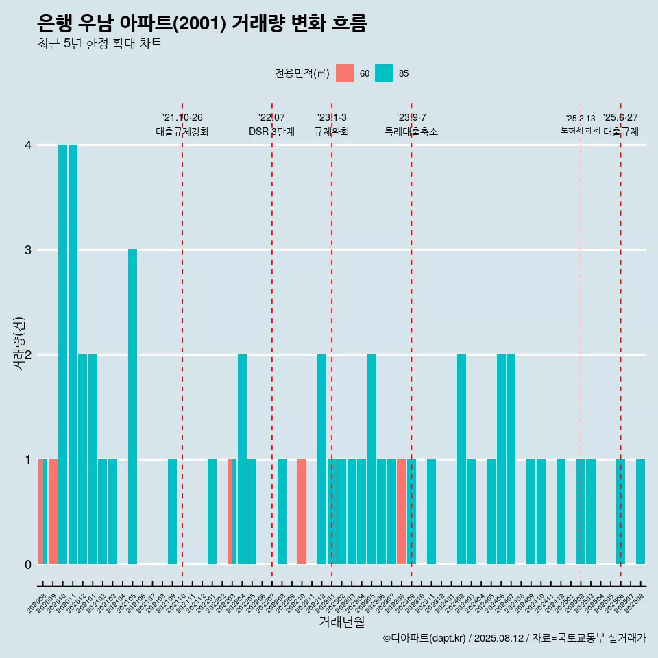 은행 우남 아파트(2001) 거래량 변화 흐름