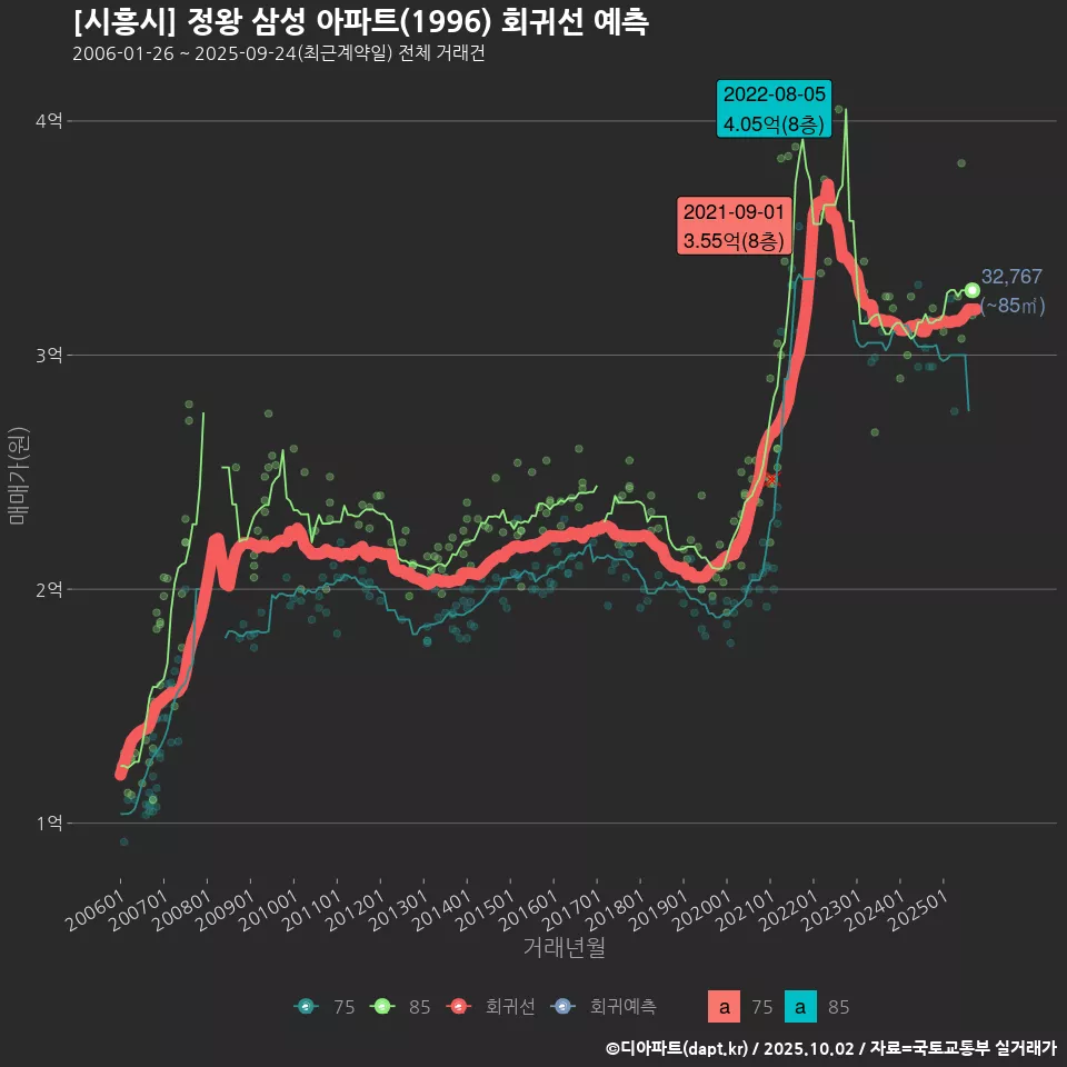 [시흥시] 정왕 삼성 아파트(1996) 회귀선 예측